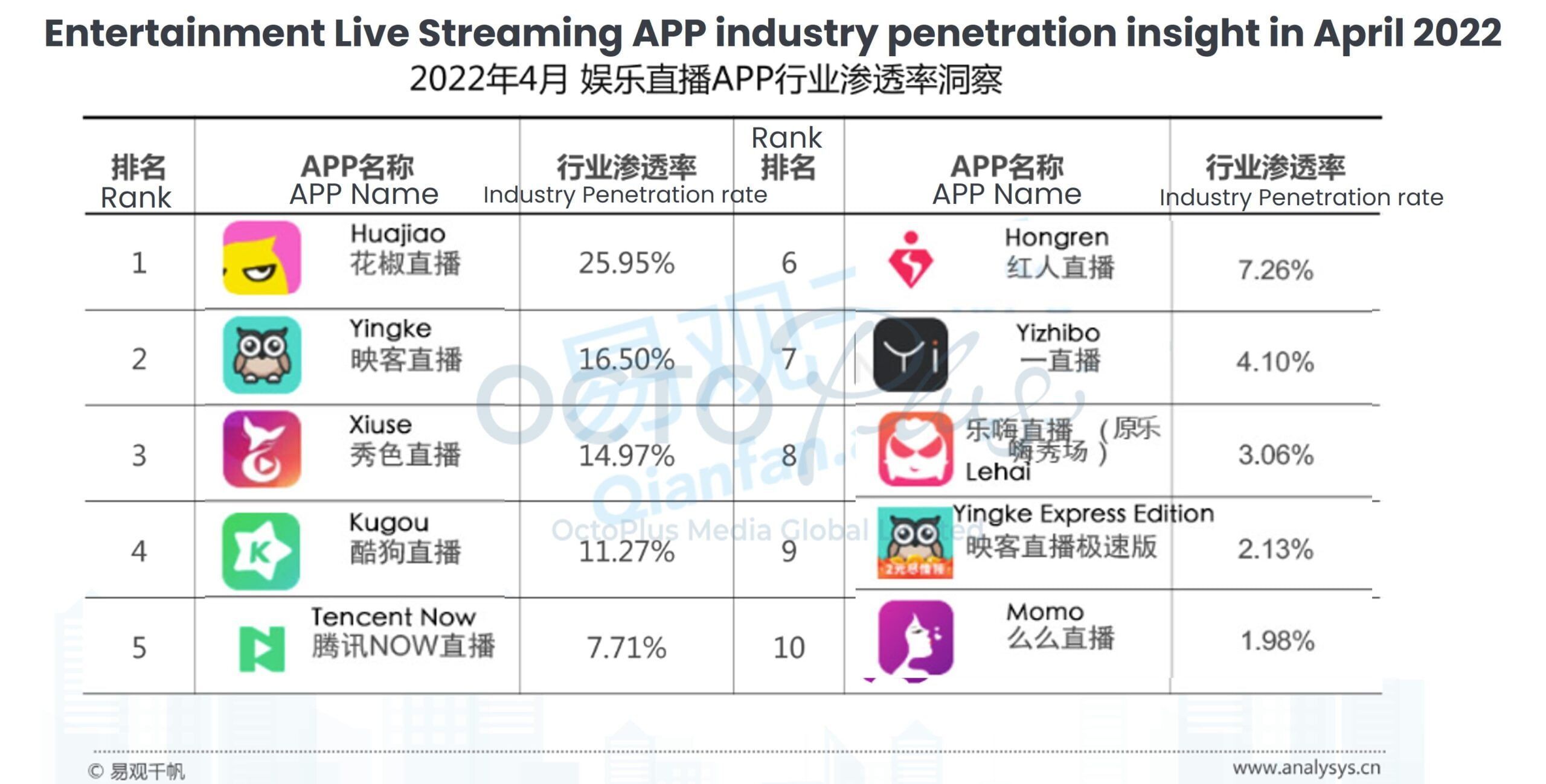 Entertainment Live Streaming APP industry penetration insight in April 2022