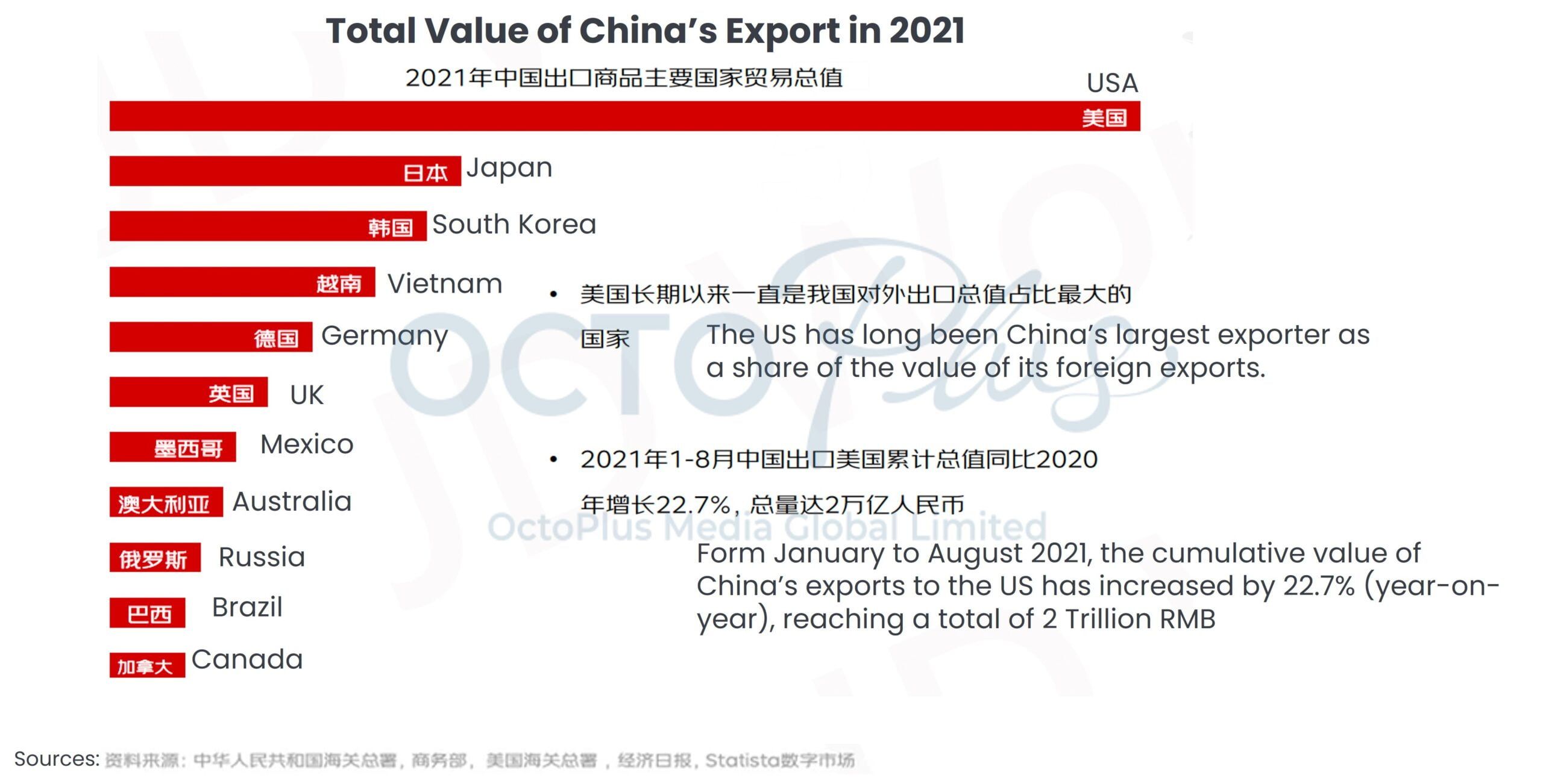 Total Value Of China Export 2021