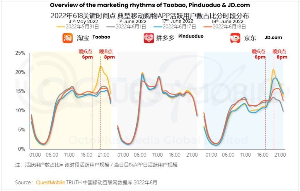 overview of the marketing rhytms of Taobao, Pinduoduo & JD