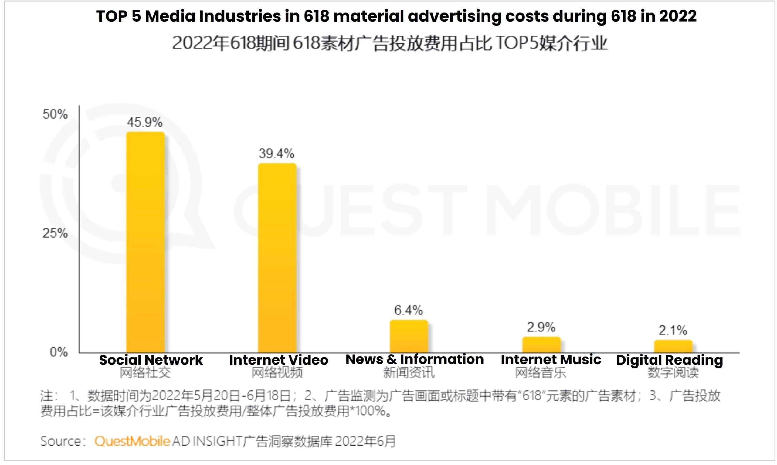top 5 media industry in 618 advertising