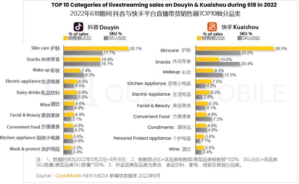 top 10 categories of livestreaming sales on Douyin & Kuaishou during 618 2022