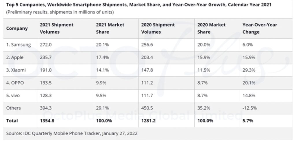 2021 wordwide smartphone shipments, market share