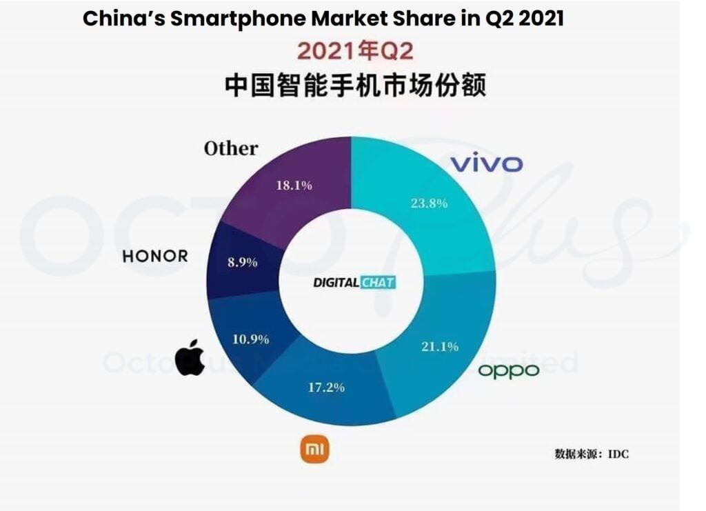 china smartphone market share 2021 Q2