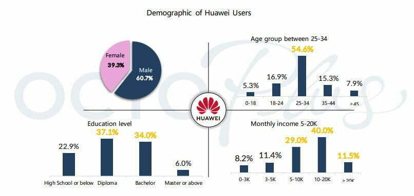 Huawei Demographic l OctoPlus Media