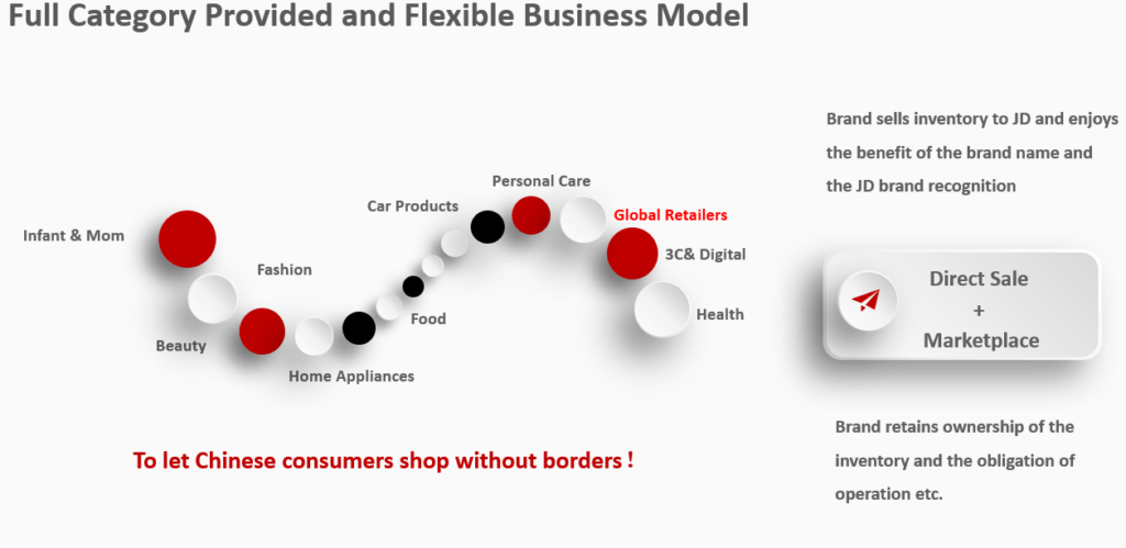 JDcom - business model