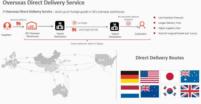 JDcom Overseas Direct Delivery Service
