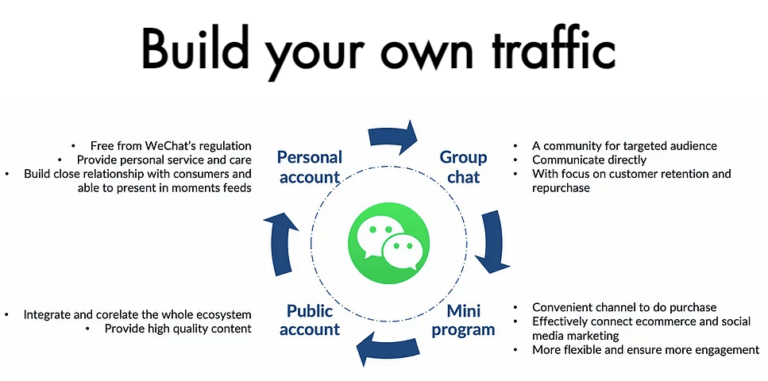 WeChat Private Traffic