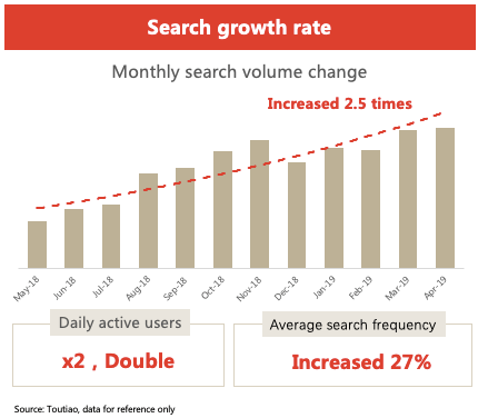 Toutiao-search growth rate