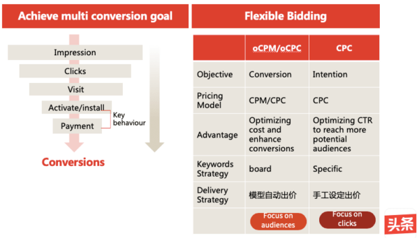 Toutiao-Conversion Optimization