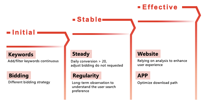 Toutiao SEM Stages