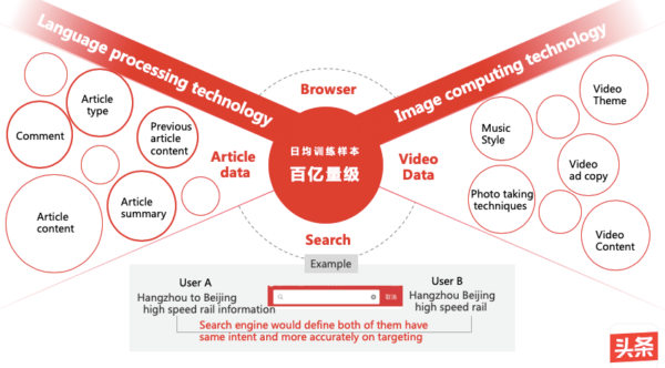 Toutiao-Technology