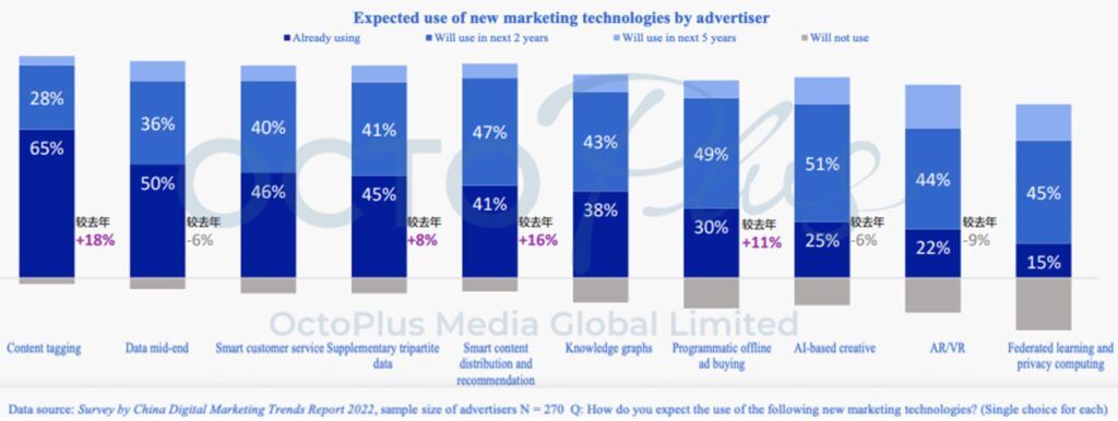 2022 China Digital Marketing Trends