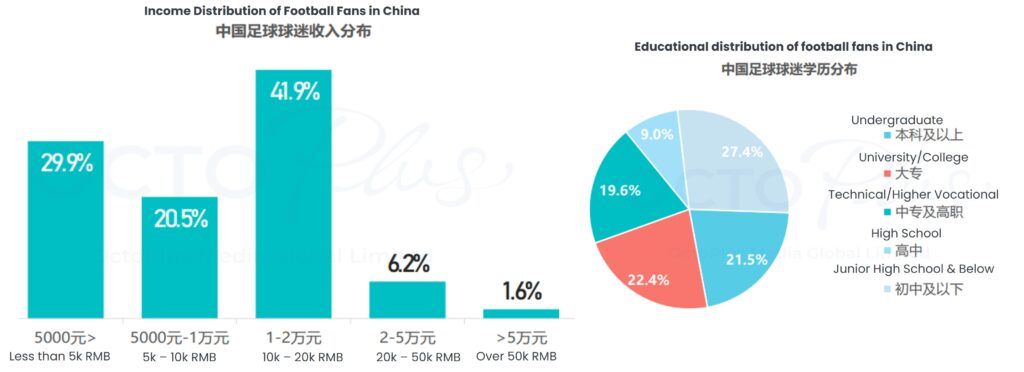 2022 China Football Fan Marketing Value Report