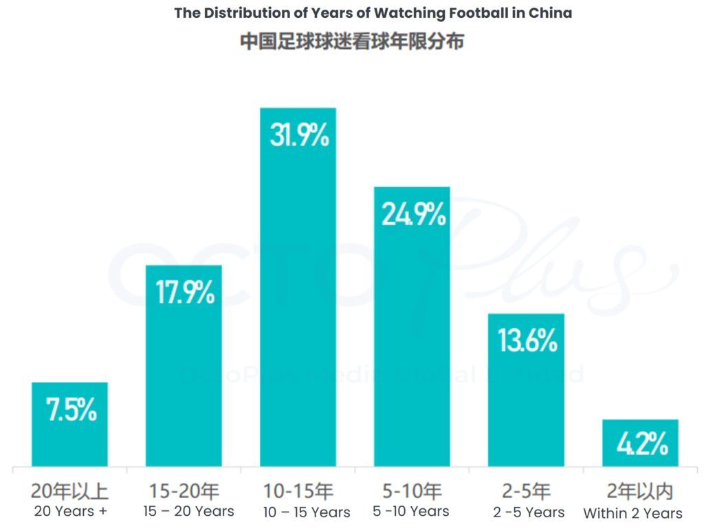 2022 China Football Fan Marketing Value Report