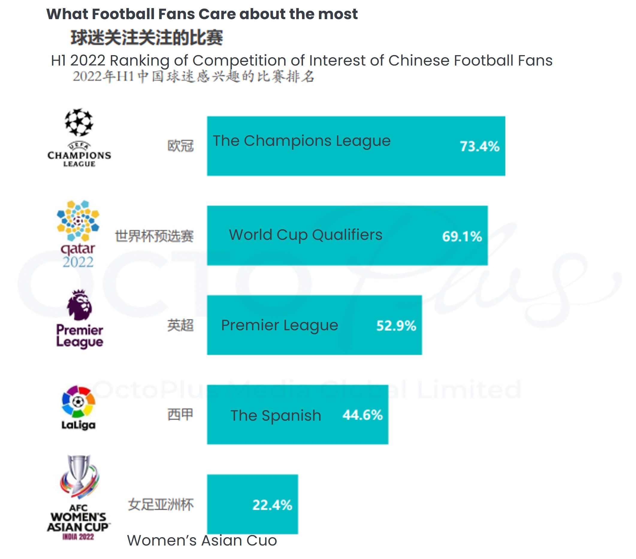 2022 China Football Fan Marketing Value Report