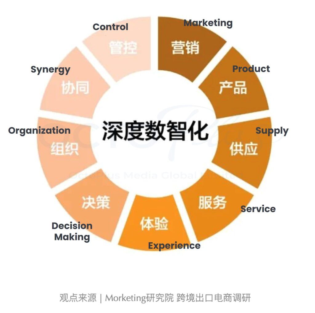 2022 – 2023 China Cross-border Export E-commerce Marketing and Trends l OctoPlus Media