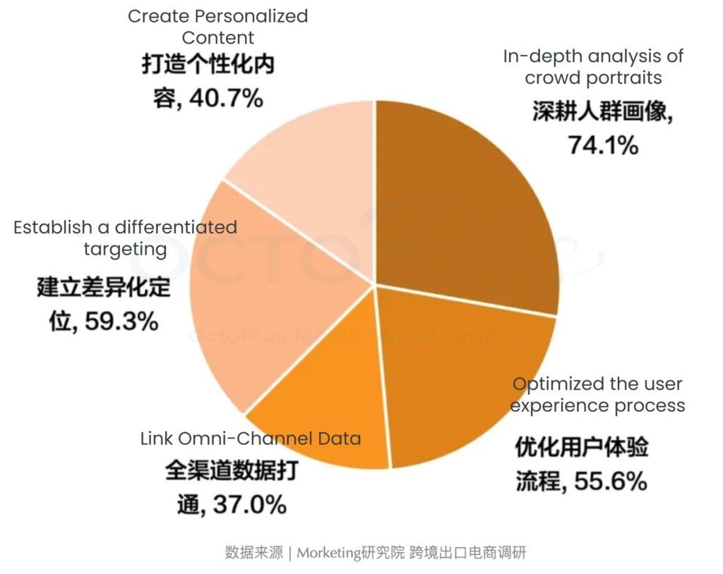 2022 – 2023 China Cross-border Export E-commerce Marketing and Trends l OctoPlus Media