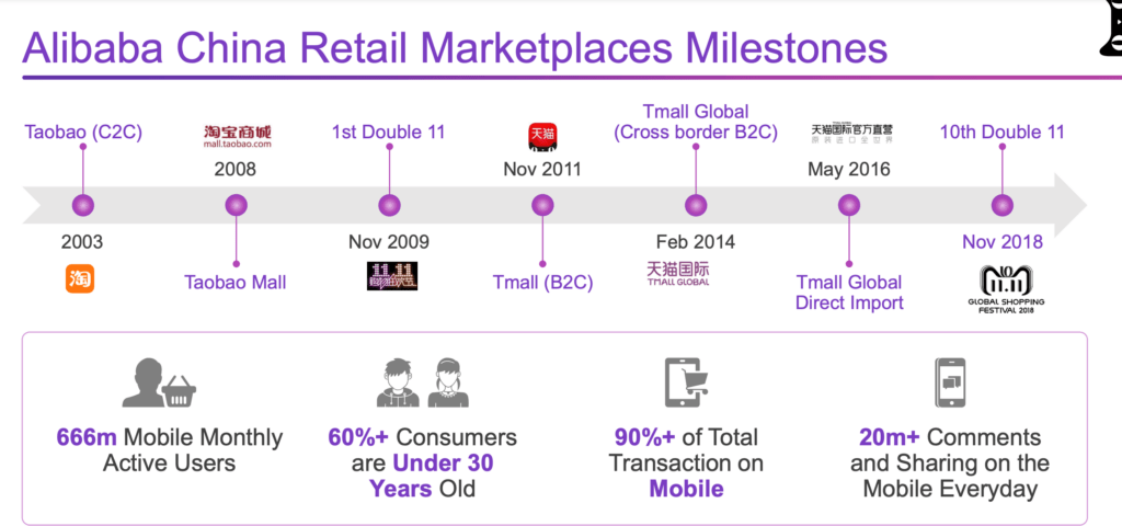 Alibaba china retail marketplaces milestones