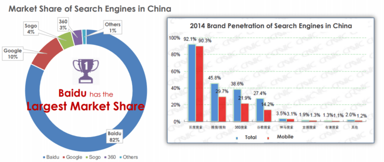 Market share of search engines in China