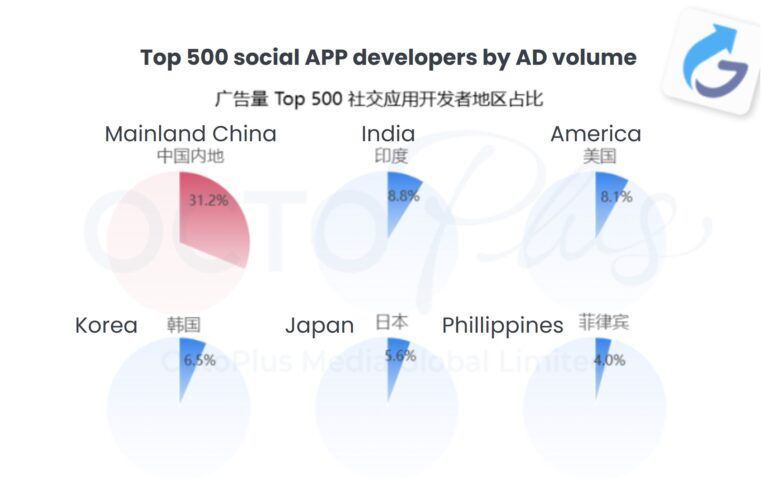 China's Social App Overseas Trend – 2022 Edition