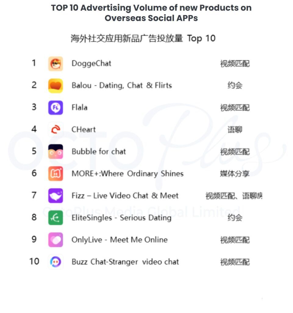 China's Social App Overseas Trend – 2022 Edition