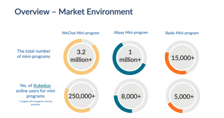 Mini program market environment