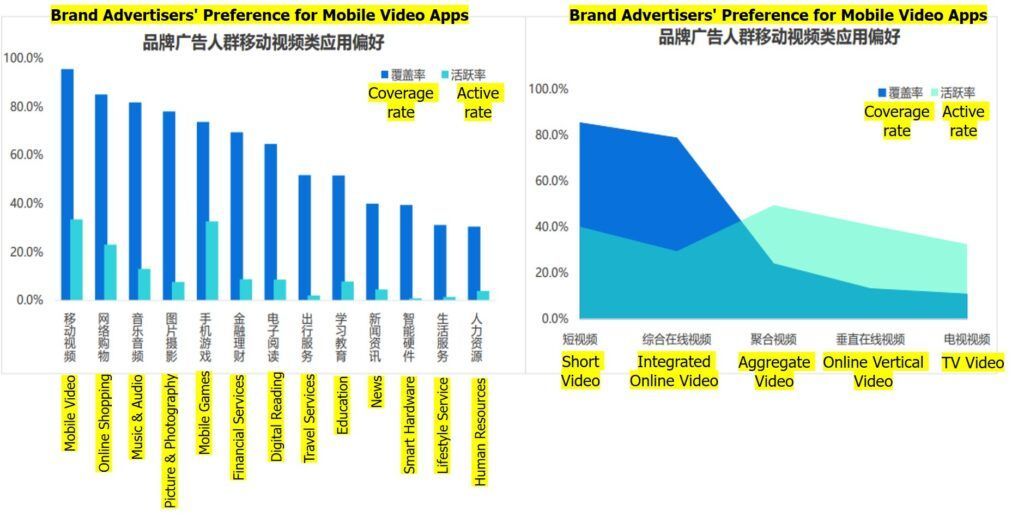 Brand advertisers preference for mobile video apps