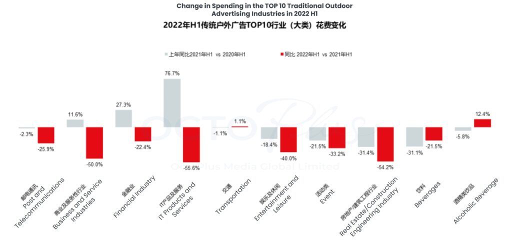 Overview of China’s Outdoor Advertising Data in 2022