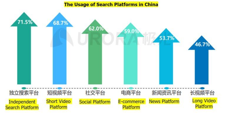 usage of search platforms in china