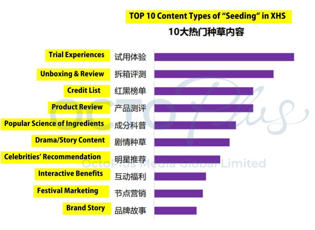 Top 10 content types of 'seeding' in XHS