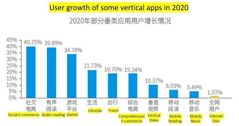 User growth of some vertical apps in 2020