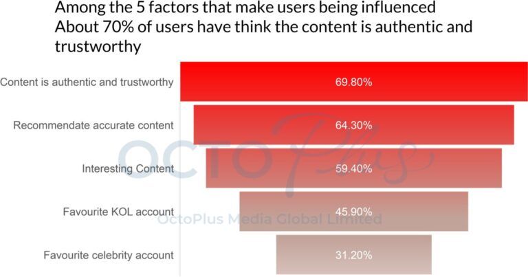 Factors affect Xiaohongshu account influence