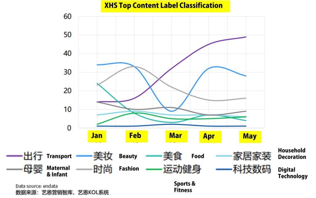 XHS Top Content Label Classification