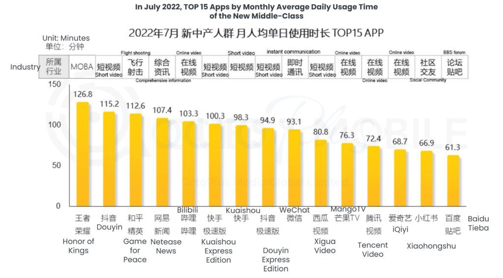 top 15 apps used in China by China new middle class