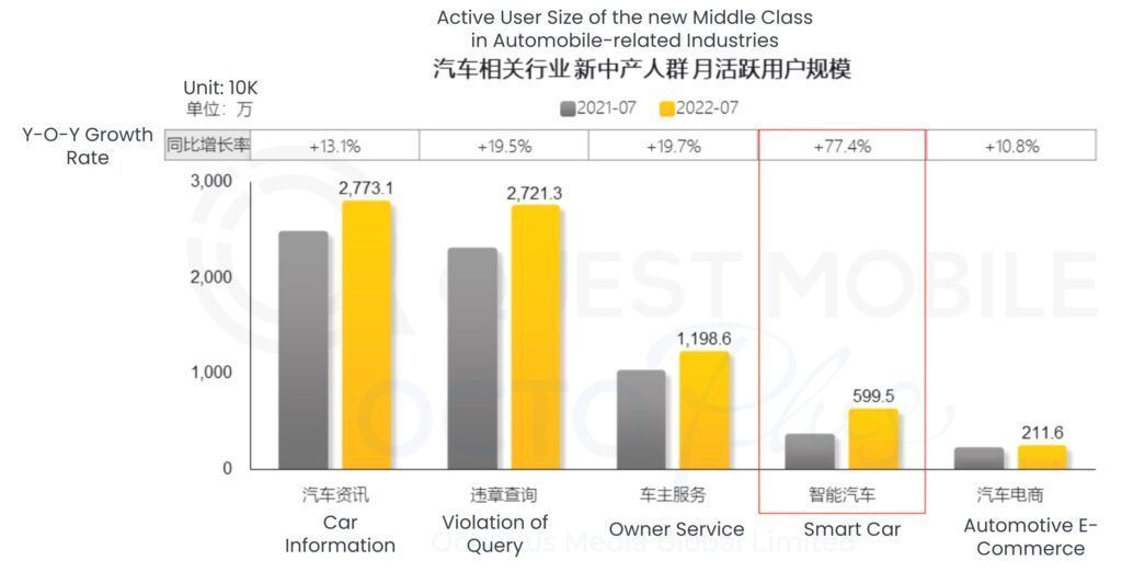 active user size of China new middle class in automobile industries