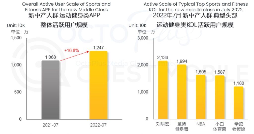 Overall active user scale of sports and fitness apps & active scale of sports and fitness KOL