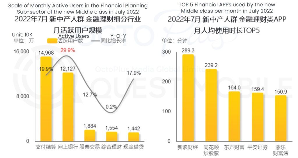 Scale of monthly active users in finance planning subsector & TOP 5 financial apps used by China middle class