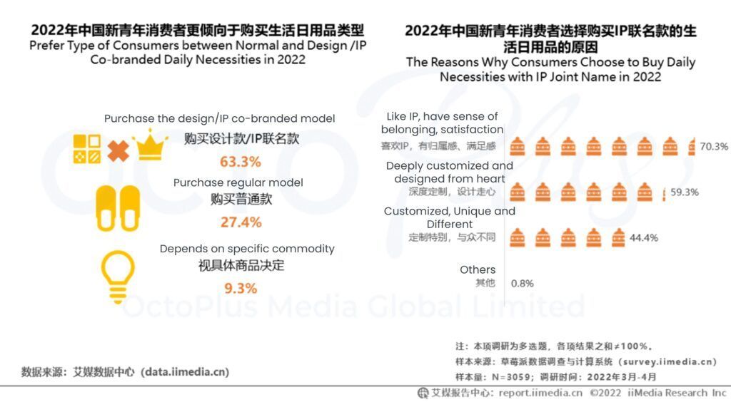 2022 China Prefer type of consumers between normal and design/ip co-branded daily necessities