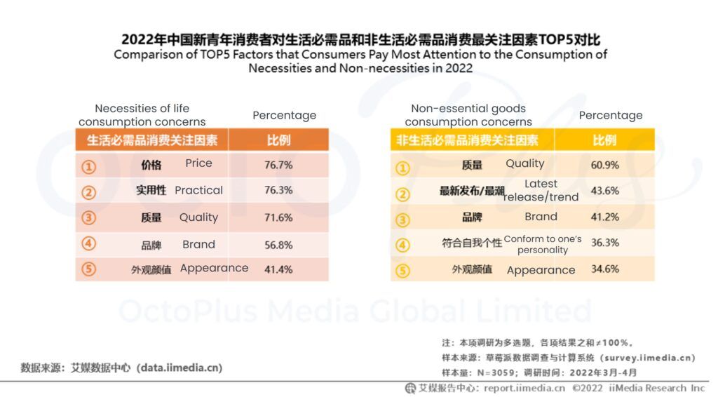 2022 top 5 factors chinese consumers pay the most attention to consumption of necessities and non-necessities