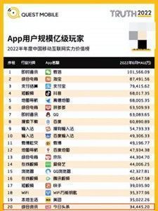 players with 100 million users list by Quest Mobile