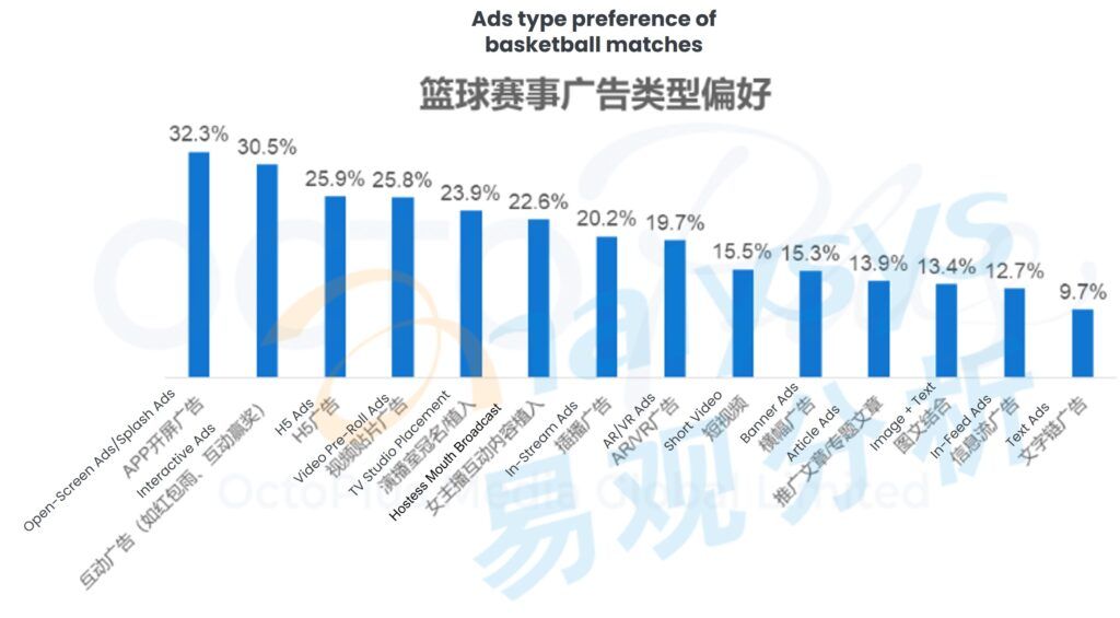 Basketball Ads Preference