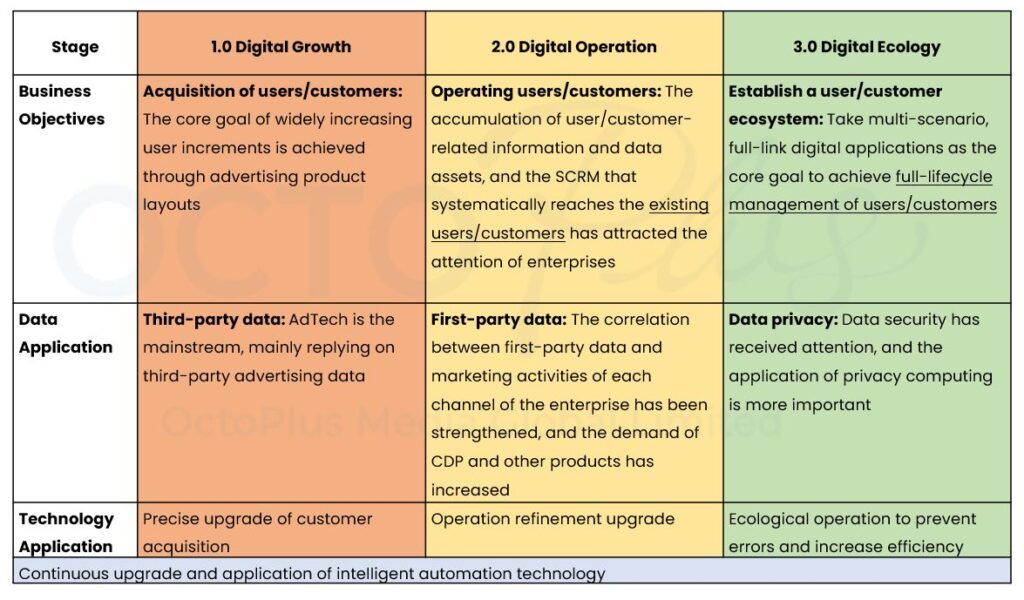 2022 China Enterprise Marketing Transformation Roadmap