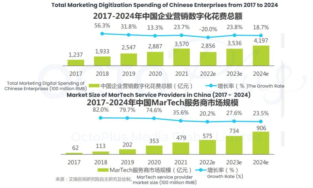 2022 China Enterprise Marketing Transformation Roadmap
