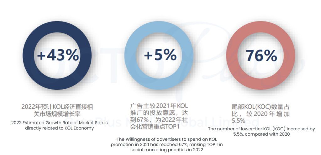2022 China KOL Marketing Overview and Strategy