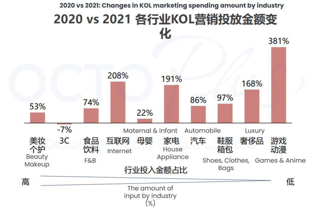 2020 vs 2021 changes in KOL marketing spending by industry