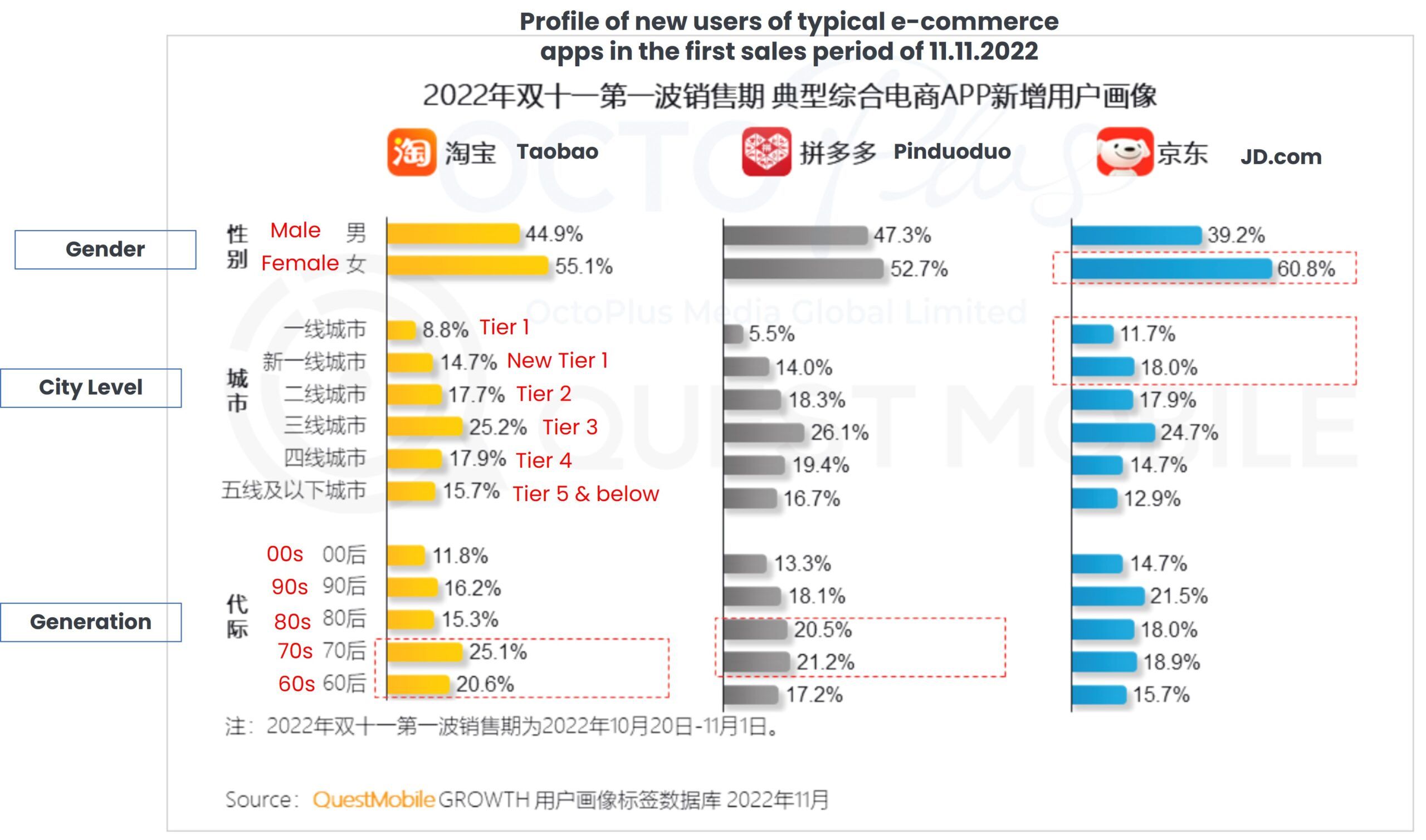 2022 China 11.11 Insight Report - Profile of new users of typical e-commerce apps in the first sales period of 11.11.2022
