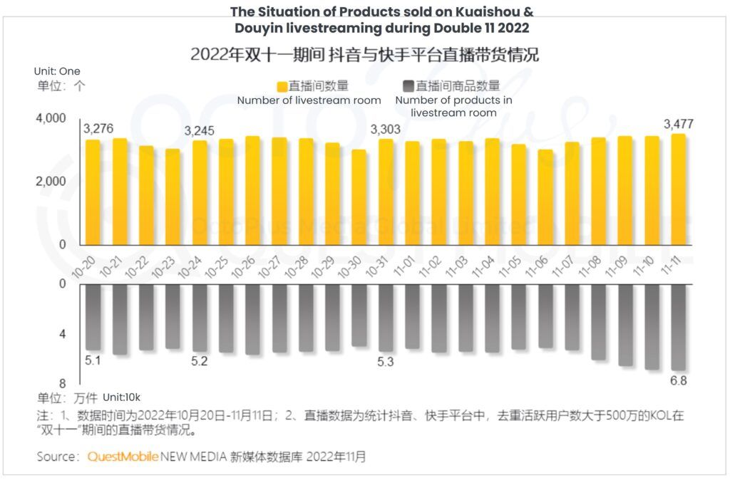 2022 China 11.11 Insight Report - The Situation of Products sold on Kuaishou & Douyin livestreaming during Double 11 2022
