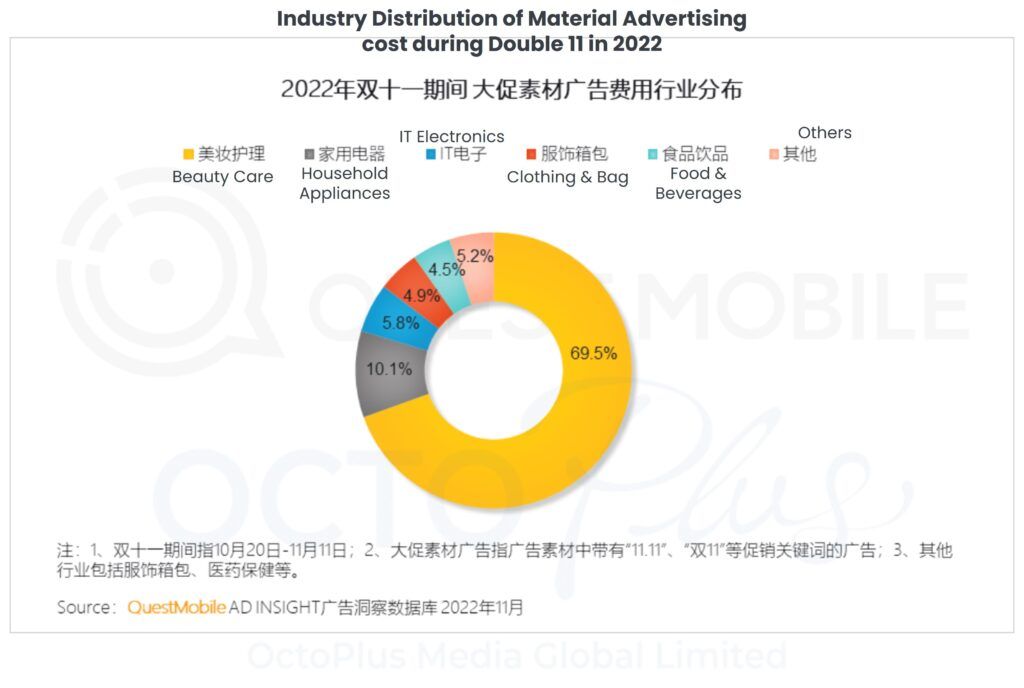 Industry Distribution of Material Advertising cost during Double 11 in 2022