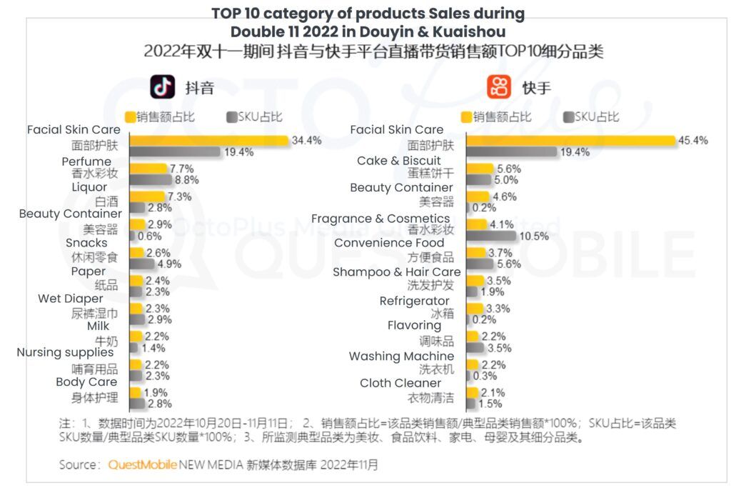 TOP 10 category of products Sales during Double 11 2022 in Douyin & Kuaishou