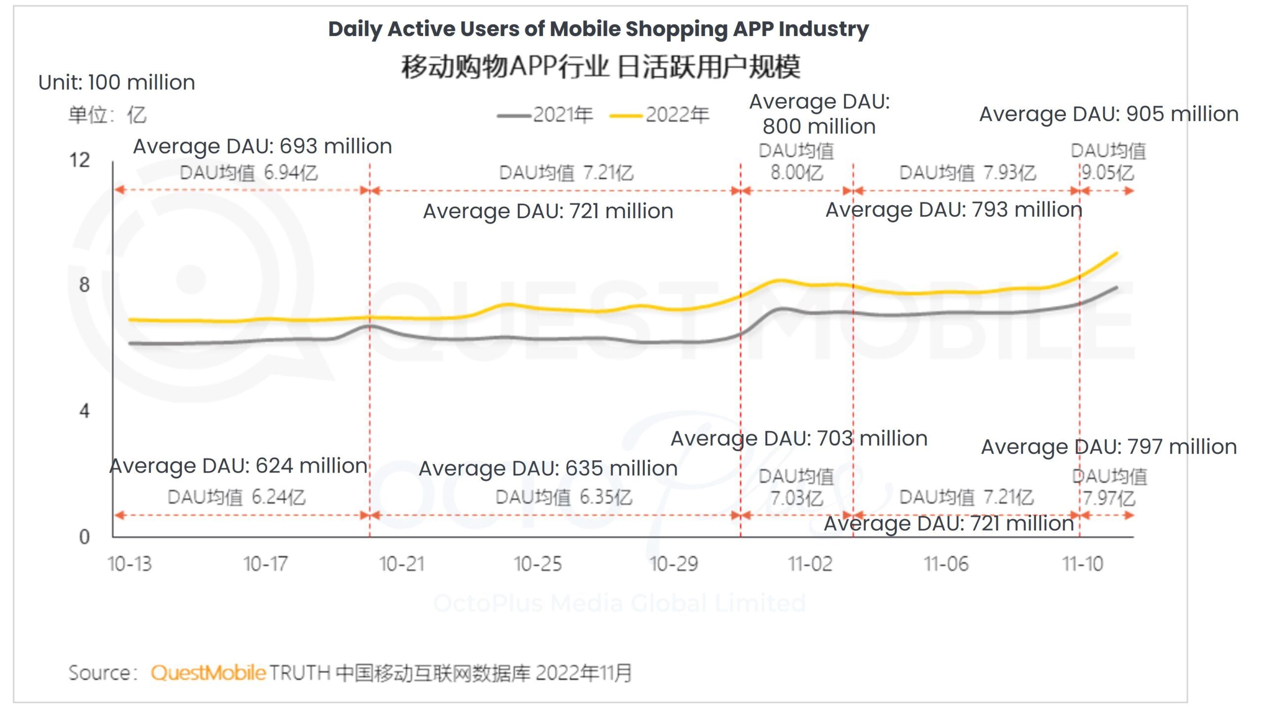 2022 China 11.11 Insight Report - Daily Active Users of Mobile Shopping APP Industry